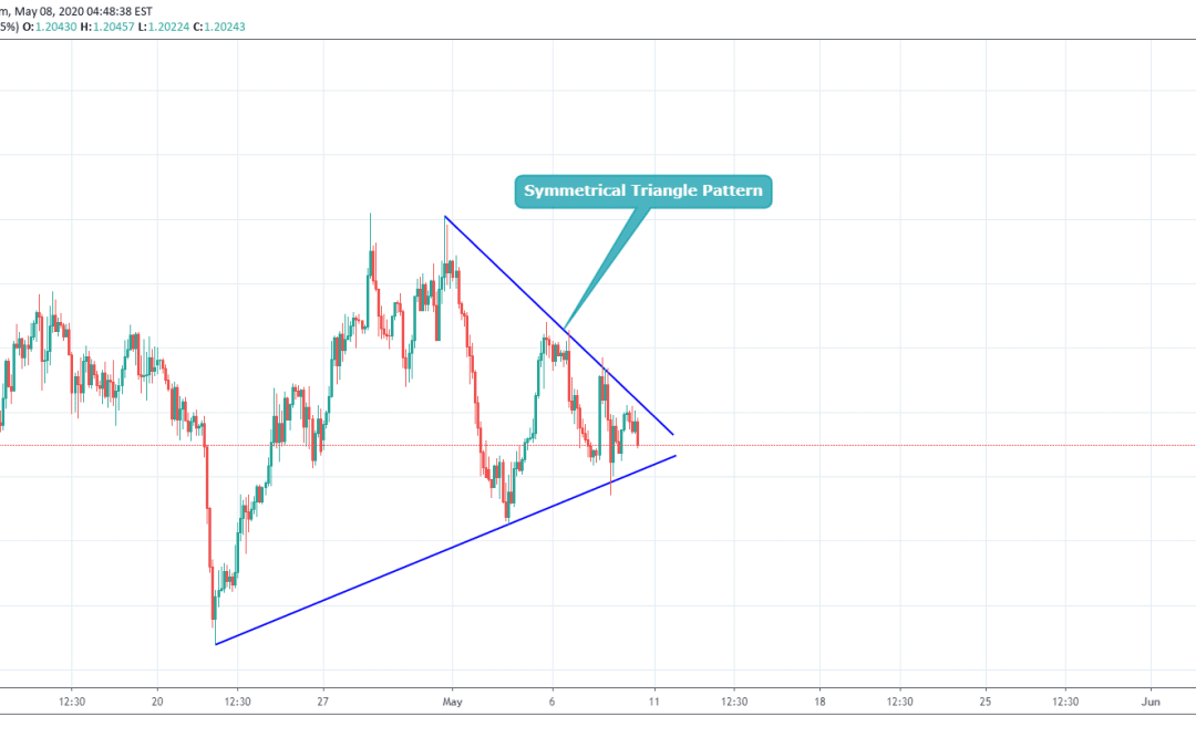 GBPCHF Forming Symmetrical Pattern.