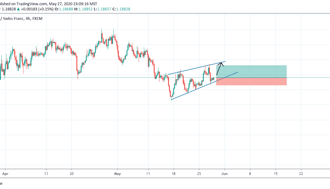 ANALYSIS ON GBPCHF