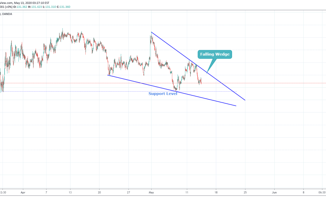 GBPJPY Trade For Down Side In Falling Wedge.