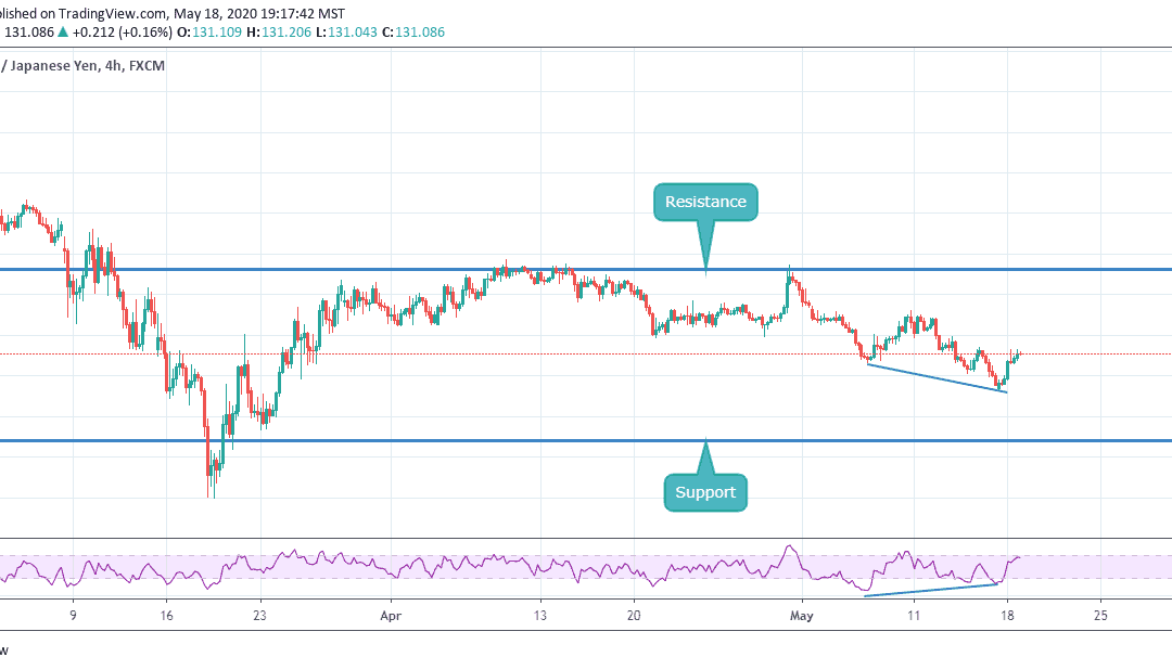 ANALYSIS ON GBPJPY