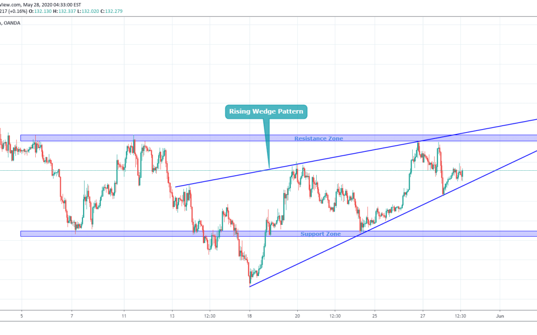 GBPJPY Trading In Rising Wedge Pattern