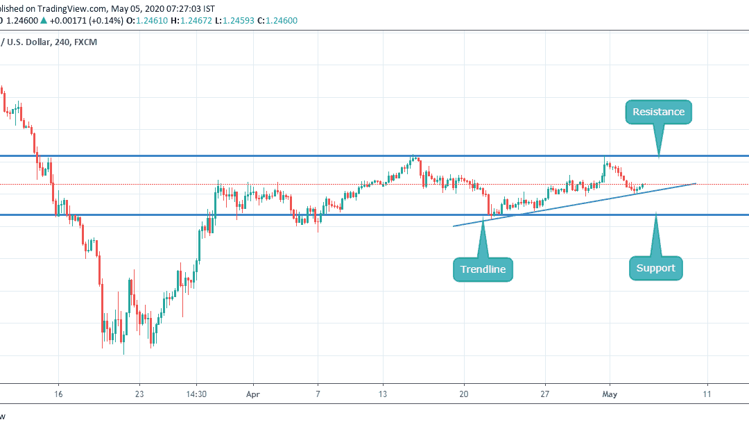 ANALYSIS ON GBPUSD