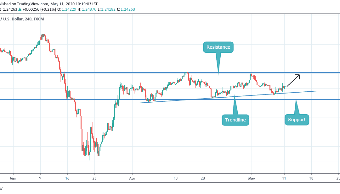 ANALYSIS ON GBPUSD