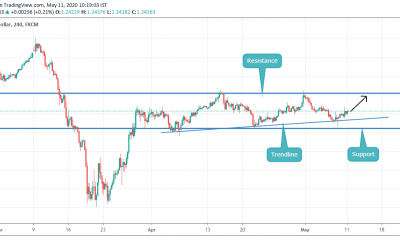 ANALYSIS ON GBPUSD