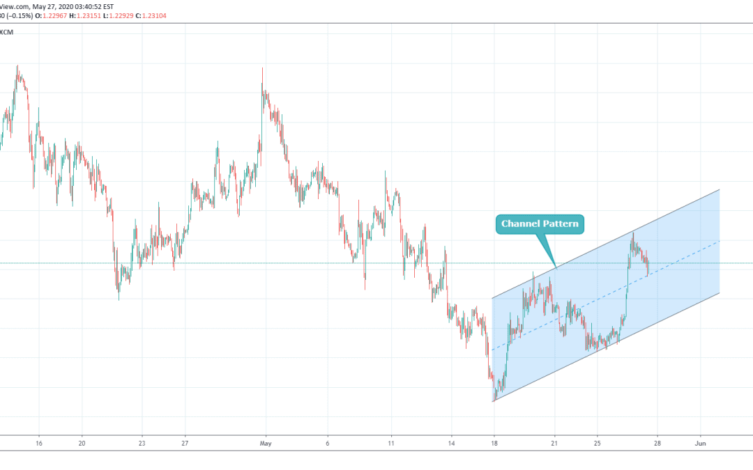 GBPUSD Channel Pattern Trades.