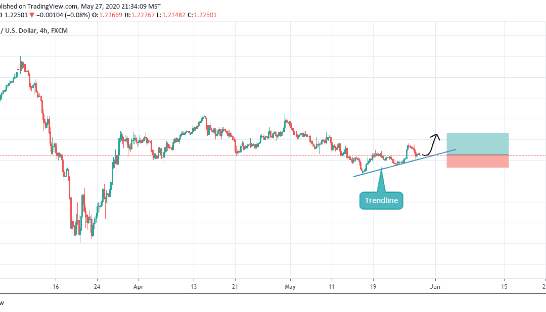 ANALYSIS ON GBPUSD