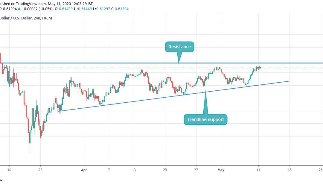 ANALYSIS ON NZDUSD