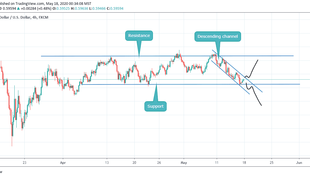 NZDUSD CLOSE TO BREAKOUT