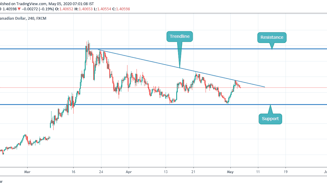 ANALYSIS ON USDCAD