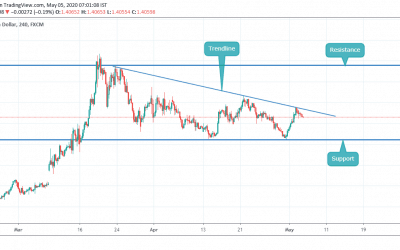 ANALYSIS ON USDCAD