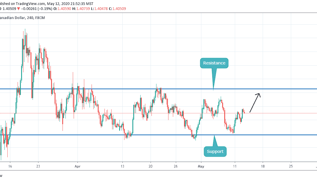 ANALYSIS ON USDCAD