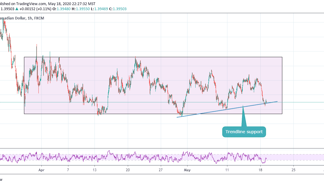 ANALYSIS ON USDCAD