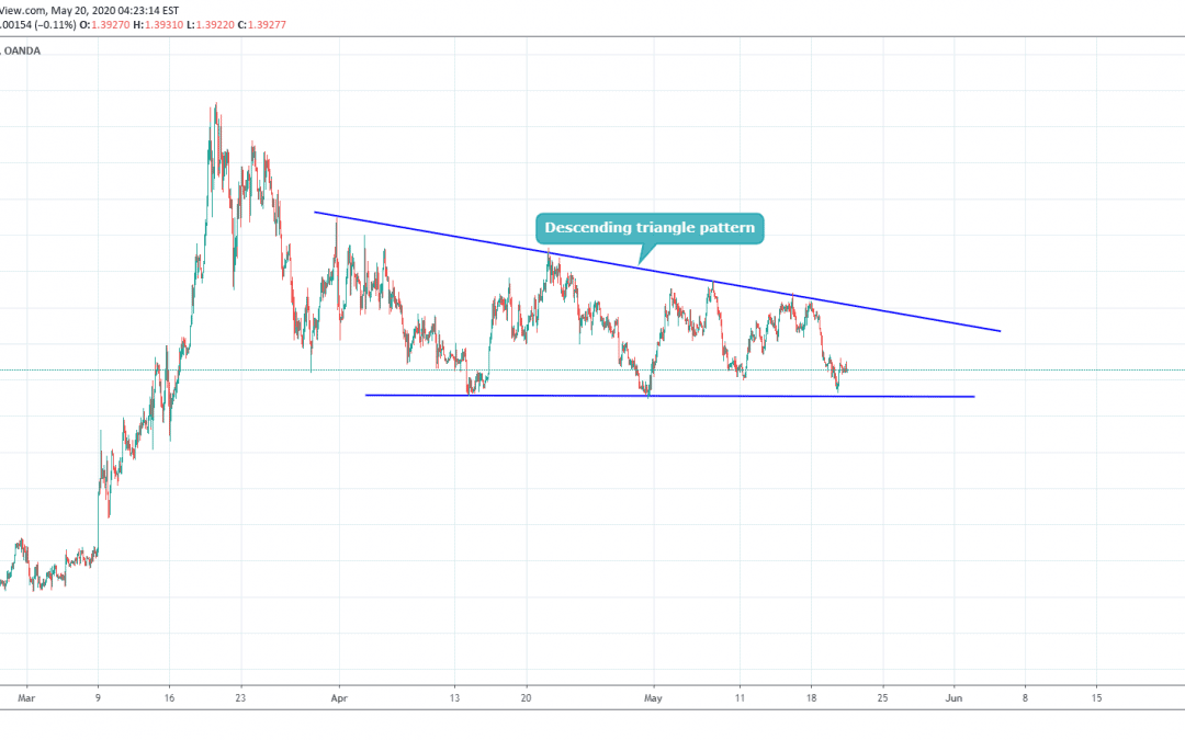 USDCAD At Support level.