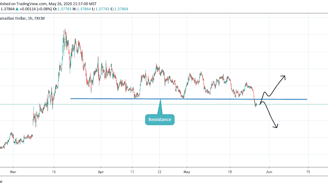 ANALYSIS ON USDCAD