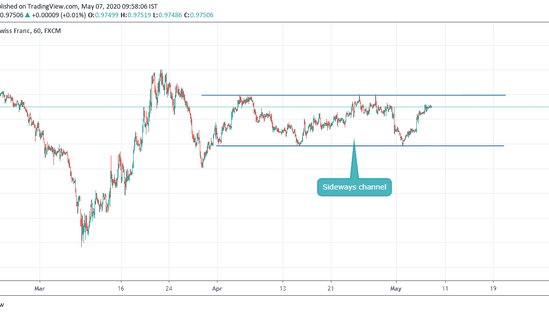 ANALYSIS ON USDCHF