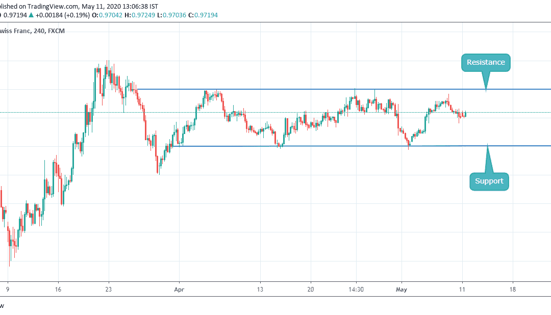 ANALYSIS ON USDCHF