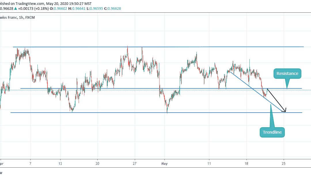 ANALYSIS ON USDCHF