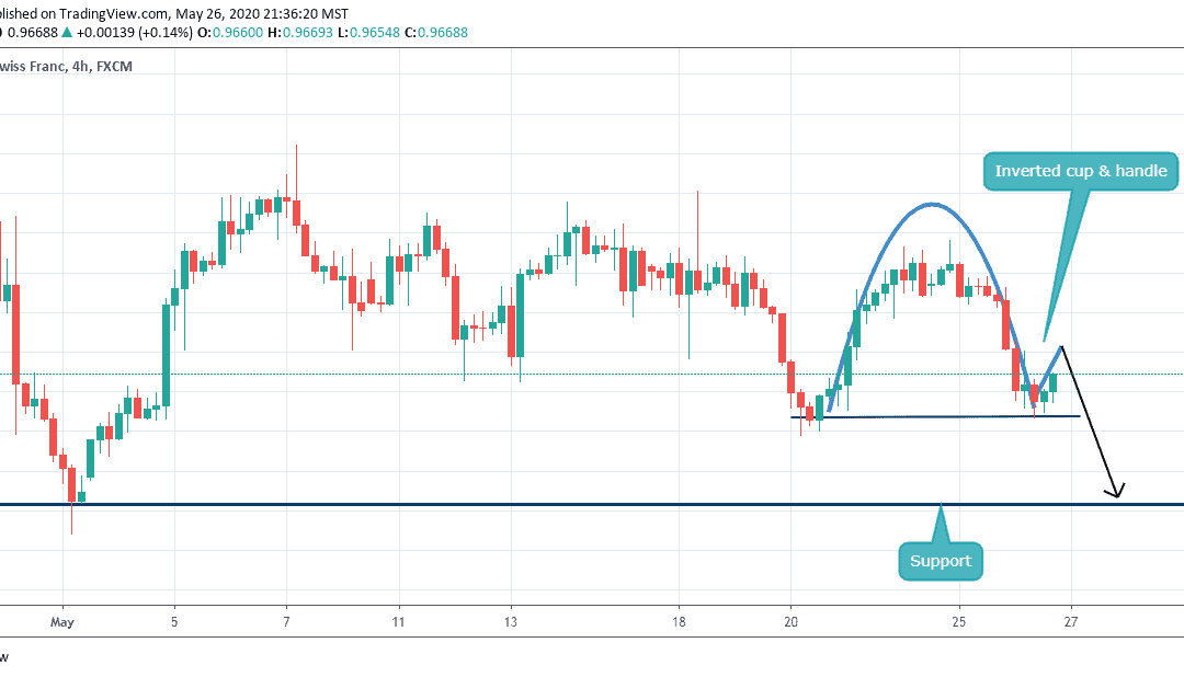 ANALYSIS ON USDCHF