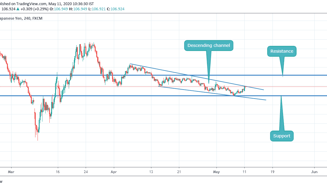 USDJPY IN DESCENDING CHANNEL