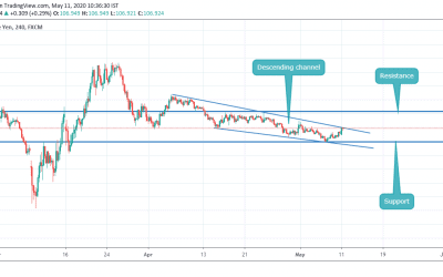 USDJPY IN DESCENDING CHANNEL