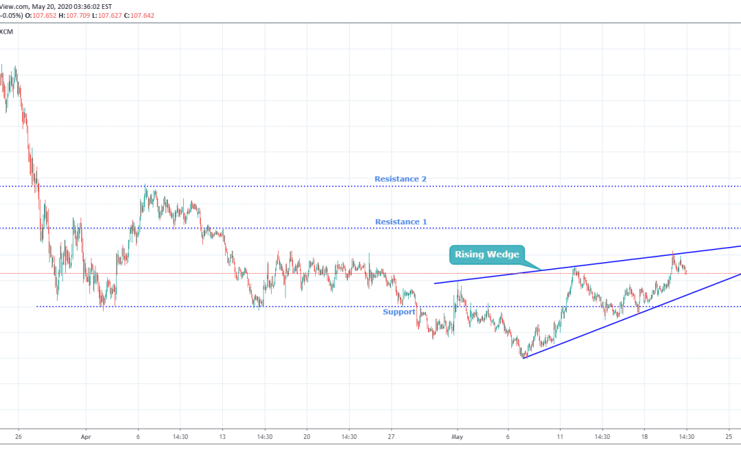 USDJPY In Rising Wedge pattern.