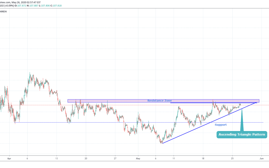 USDJPY Upside Breakout For Long.