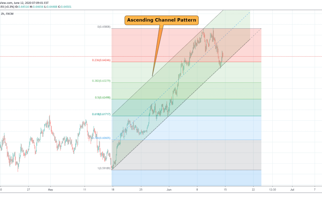 NZDUSD Trading In Ascending Channel Pattern.