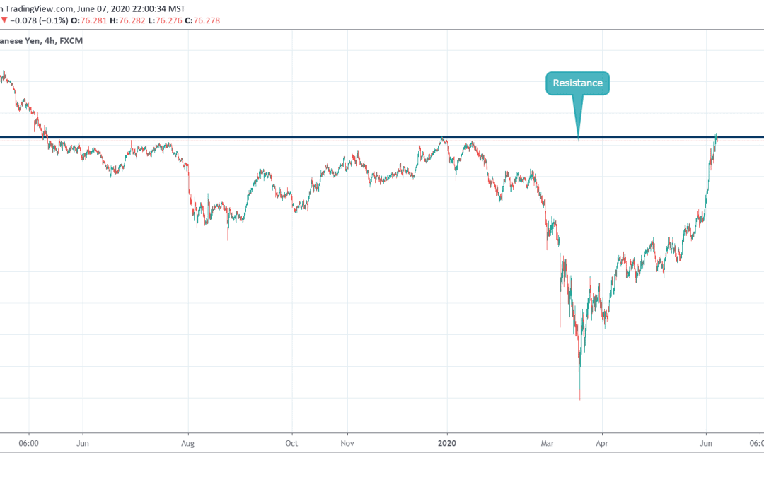 AUDJPY AT RESISTANCE