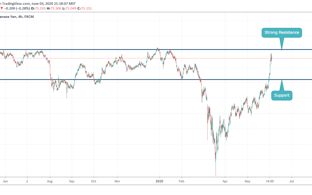 AUDJPY CLOSE TO RESISTANCE