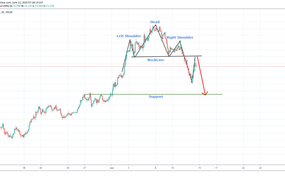 AUDJPY Head & Shoulder Breakout.