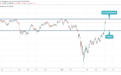 AUDJPY CLOSE TO RESISTANCE