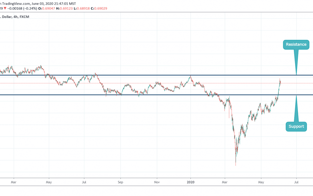 AUSUSD CLOSE TO RESISTANCE