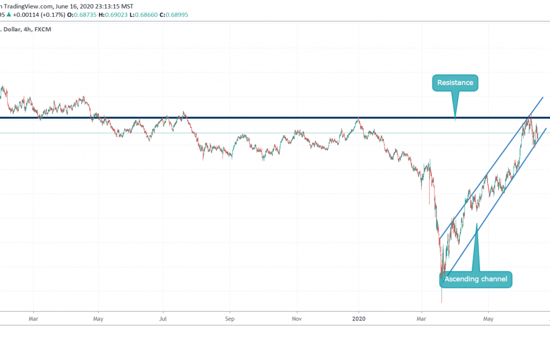 ANALYSIS ON AUDUSD