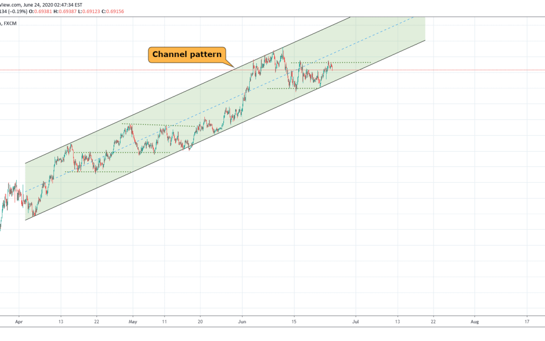 AUDUSD Support & Resistance In Channel Pattern .