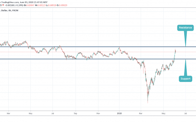 AUSUSD CLOSE TO RESISTANCE