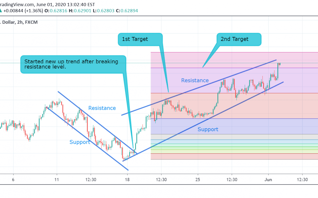 NZD/USD Technical Analysis.