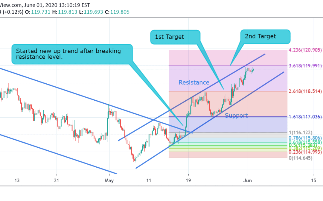 EUR/JPY Technical Analysis.