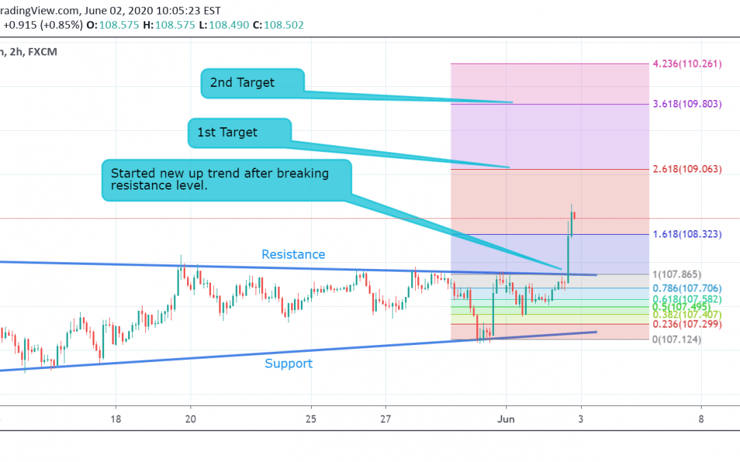 USD/JPY Technical Analysis.