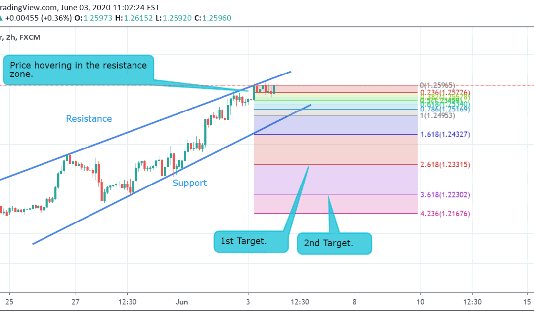 GBP/USD Technical Analysis.