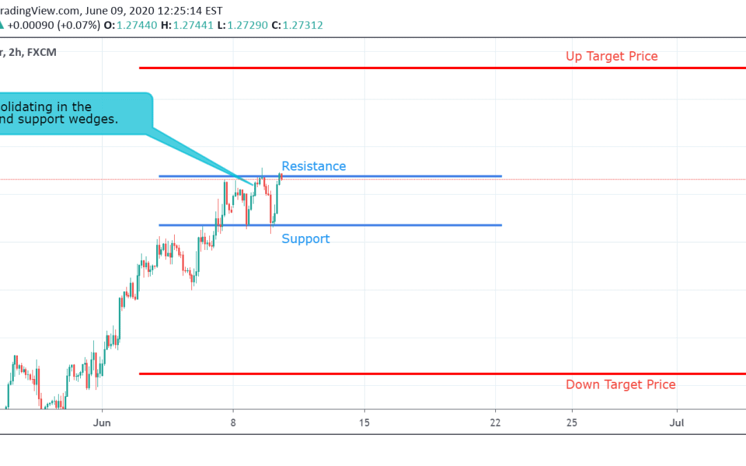 GBP/USD Technical Analysis.