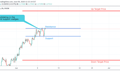 GBP/USD Technical Analysis.