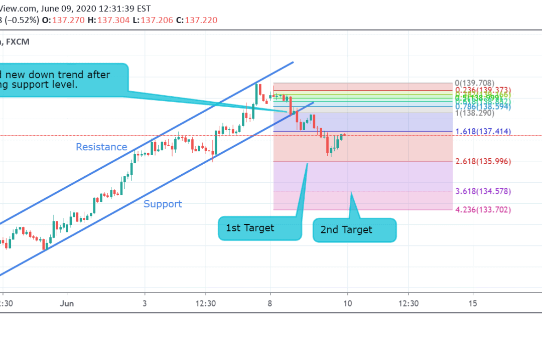 GBP/JPY Technical Analysis.