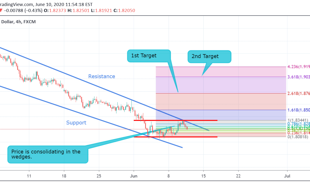 GBP/AUD Technical Analysis.