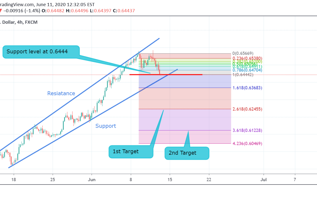 NZD/USD Technical Analysis.