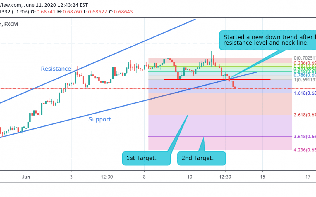 AUD/USD Technical Analysis.