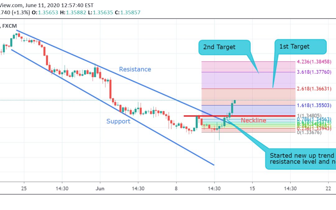 USD/CAD Technical Analysis.