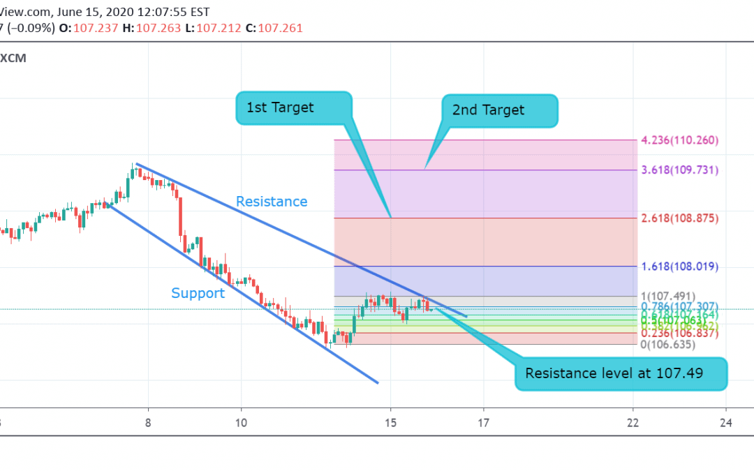 USD/JPY Technical Analysis.