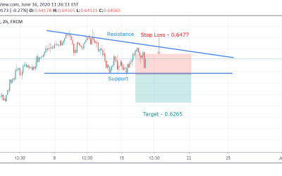 NZD/USD Technical Analysis.