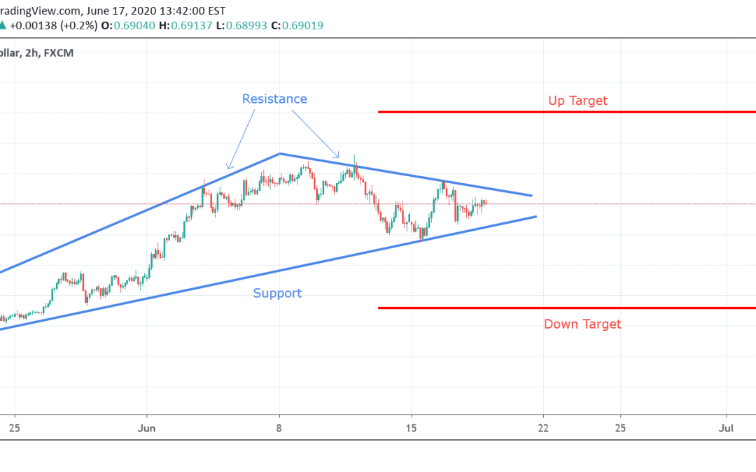 AUD/USD Technical Analysis.