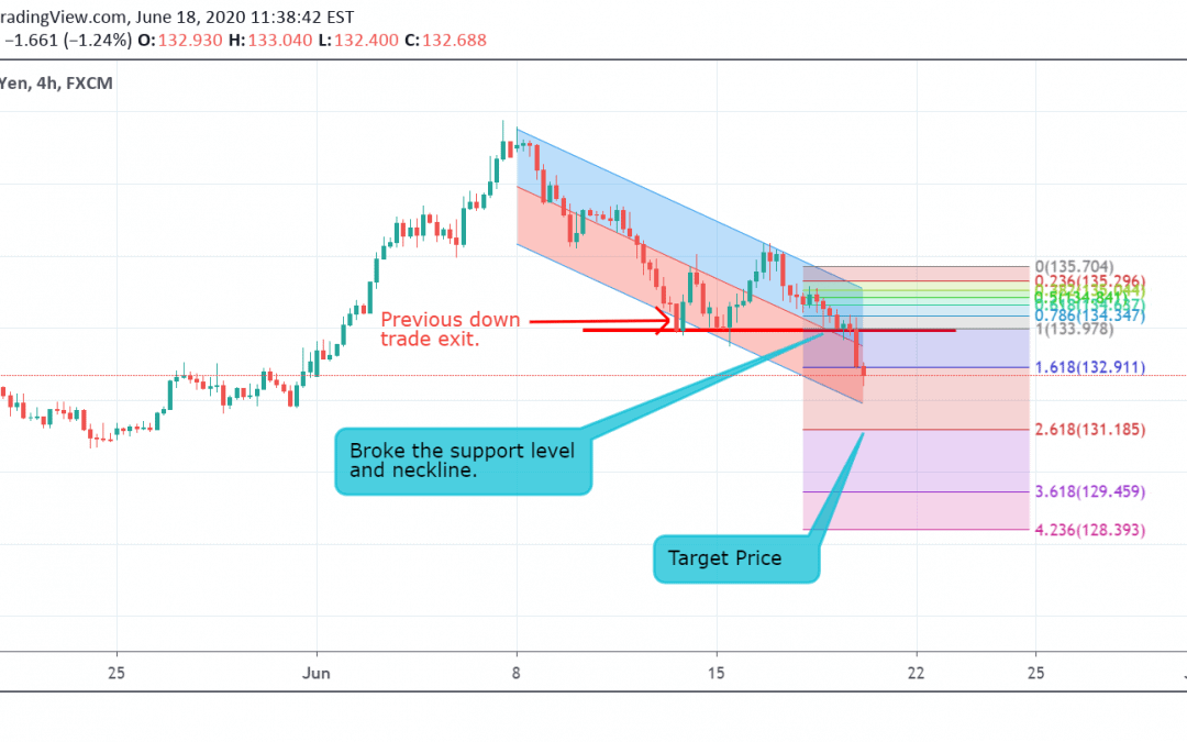 GBP/JPY Technical Analysis.